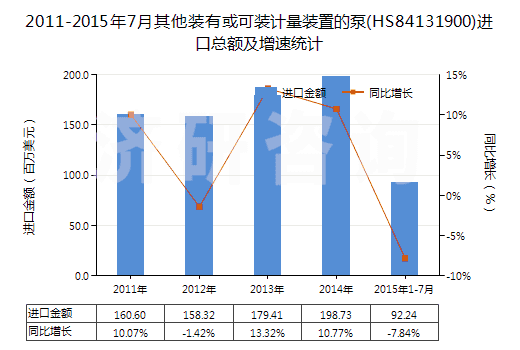 2011-2015年7月其他裝有或可裝計(jì)量裝置的泵(HS84131900)進(jìn)口總額及增速統(tǒng)計(jì)